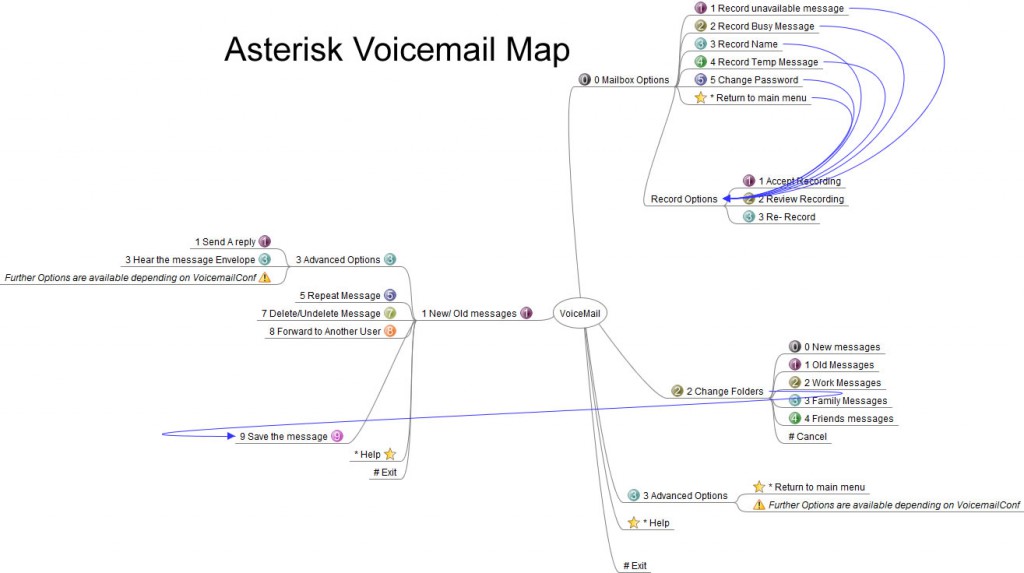Asterisk Voicemail